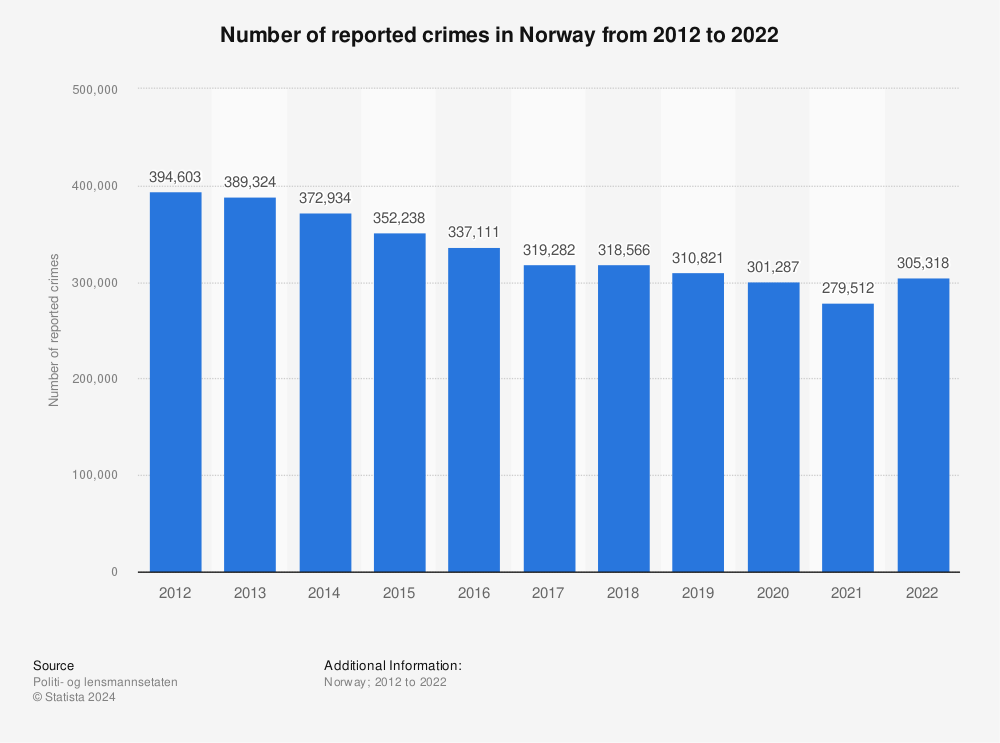 Statistic: Number of reported crimes in Norway from 2012 to 2022 | Statista
