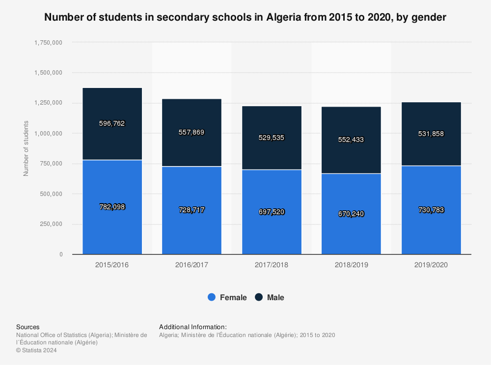 Statistic: Number of students in secondary schools in Algeria from 2015 to 2020, by gender | Statista