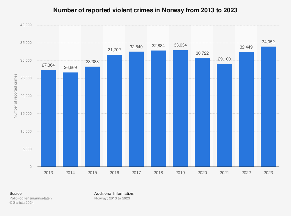 Statistic: Number of reported violent crimes in Norway from 2012 to 2022 | Statista