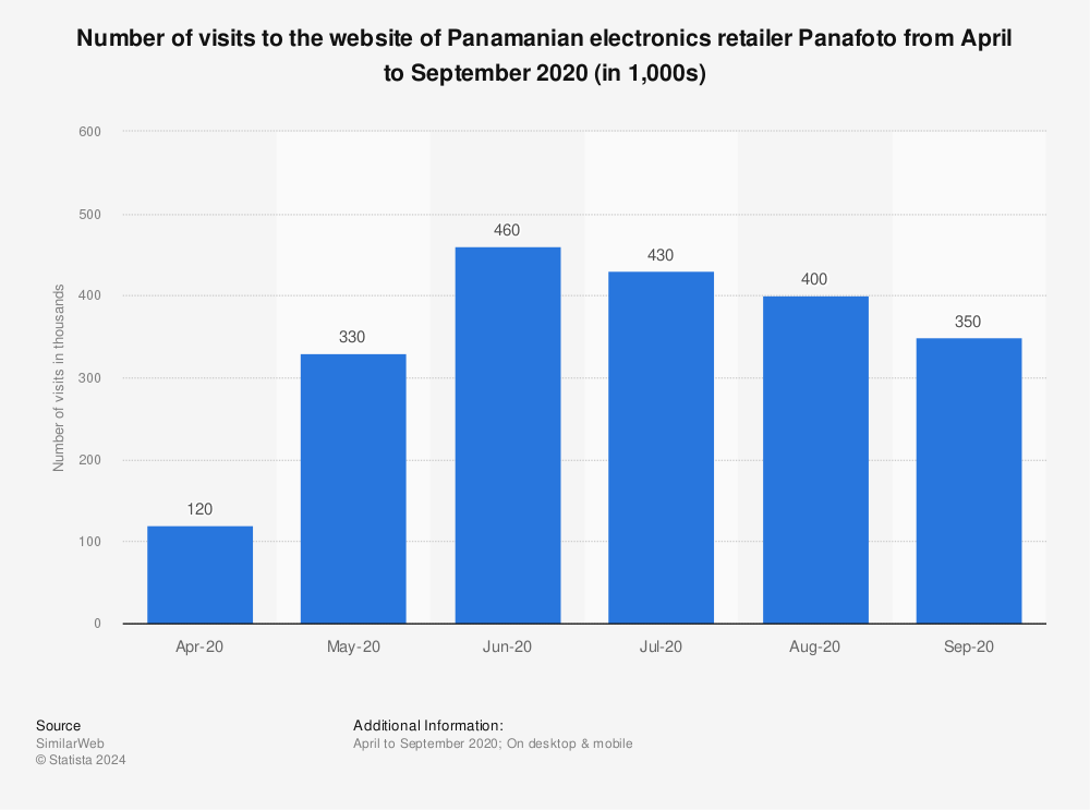 Statistic: Number of visits to the website of Panamanian electronics retailer Panafoto from April to September 2020 (in 1,000s) | Statista