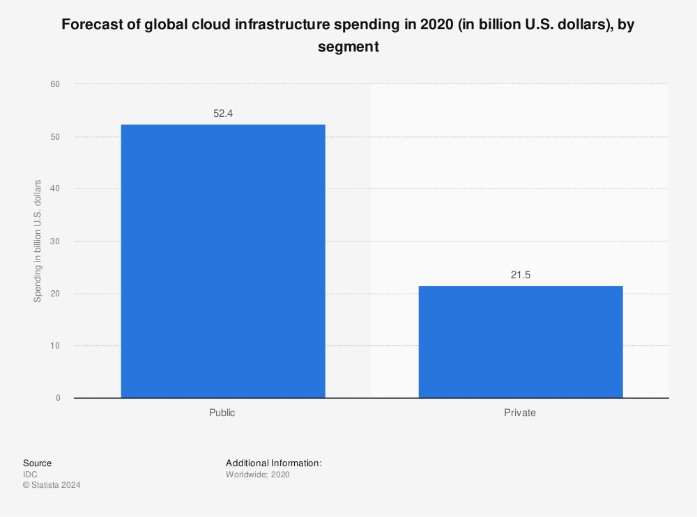 Statistic: Forecast of global cloud infrastructure spending in 2020 (in billion U.S. dollars), by segment | Statista