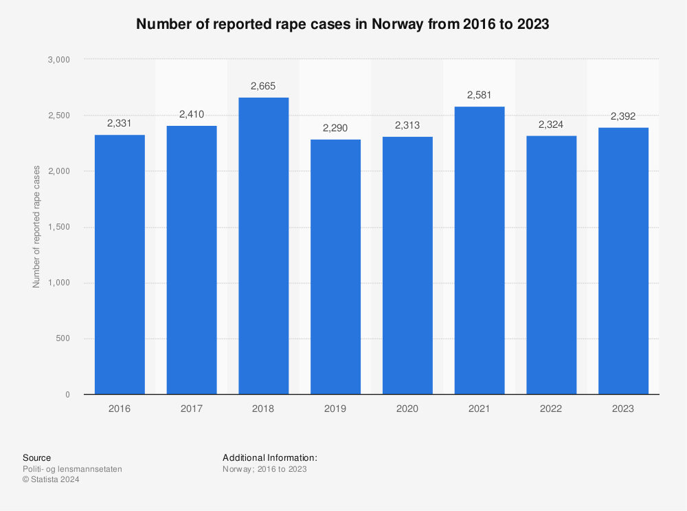 Statistic: Number of reported rape cases in Norway from 2016 to 2022 | Statista
