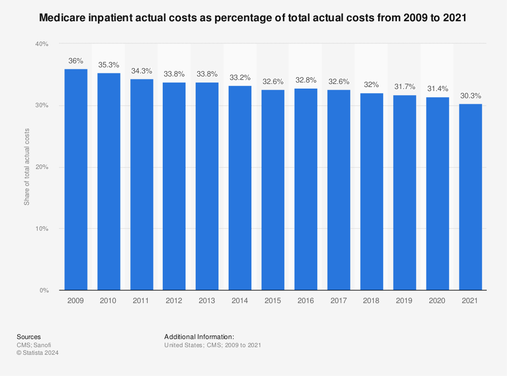 Statistic: Medicare inpatient actual costs as percentage of total actual costs from 2009 to 2020 | Statista