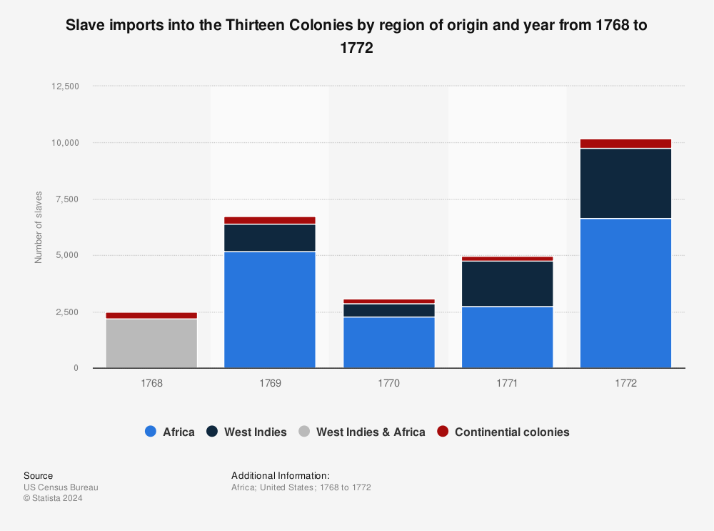 Statistic: Slave imports into the Thirteen Colonies by region of origin and year from 1768 to 1772 | Statista