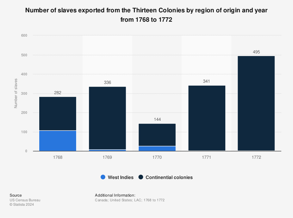 Statistic: Number of slaves exported from the Thirteen Colonies by region of origin and year from 1768 to 1772 | Statista