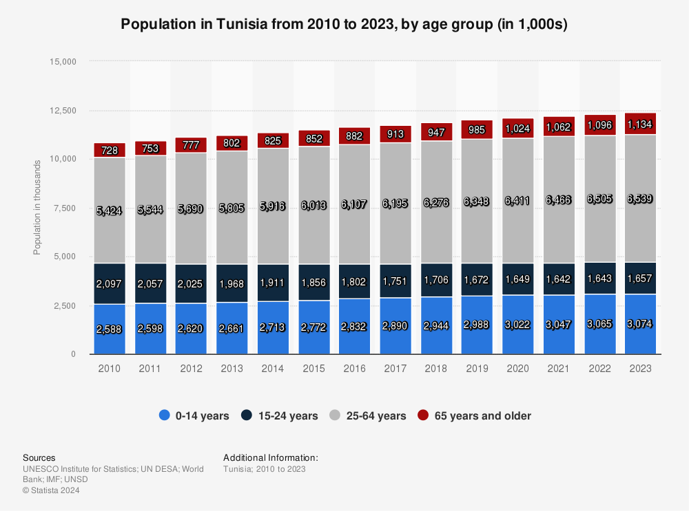Statistic: Population in Tunisia from 2010 to 2022, by age group (in 1,000s) | Statista