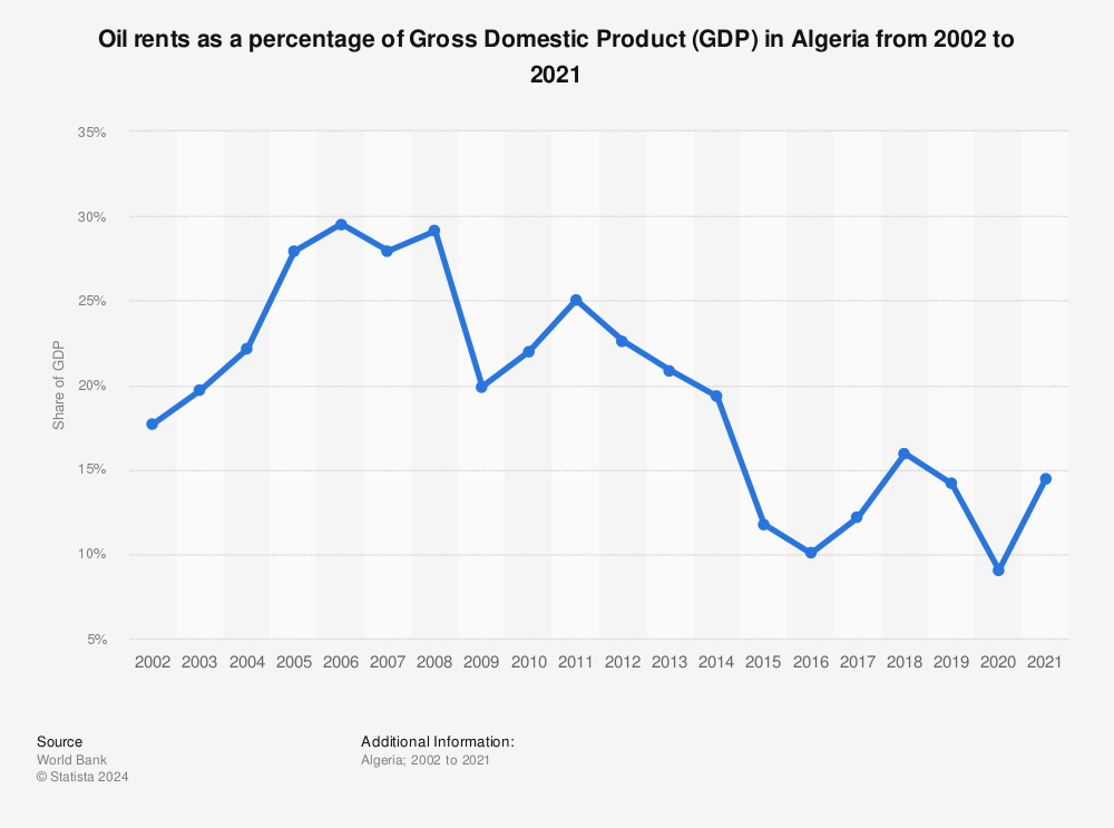 Statistic: Oil rents as a percentage of Gross Domestic Product (GDP) in Algeria from 2001 to 2020 | Statista