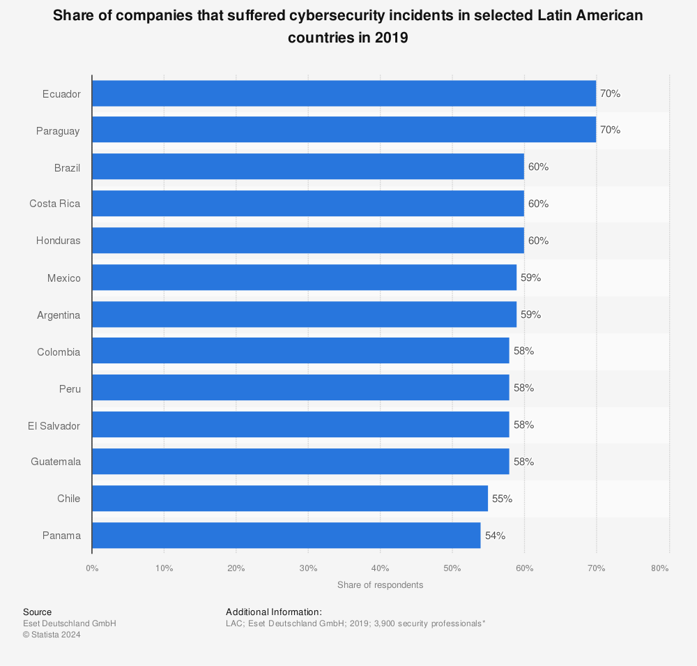 Statistic: Share of companies that suffered cybersecurity incidents in selected Latin American countries in 2019 | Statista
