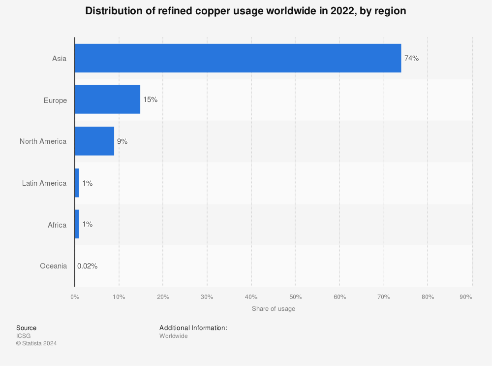 Statistic: Distribution of refined copper usage worldwide in 2020, by region* | Statista