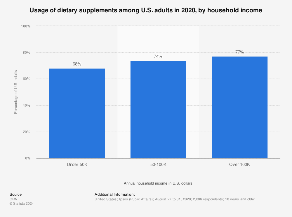 Statistic: Usage of dietary supplements among U.S. adults in 2020, by household income | Statista