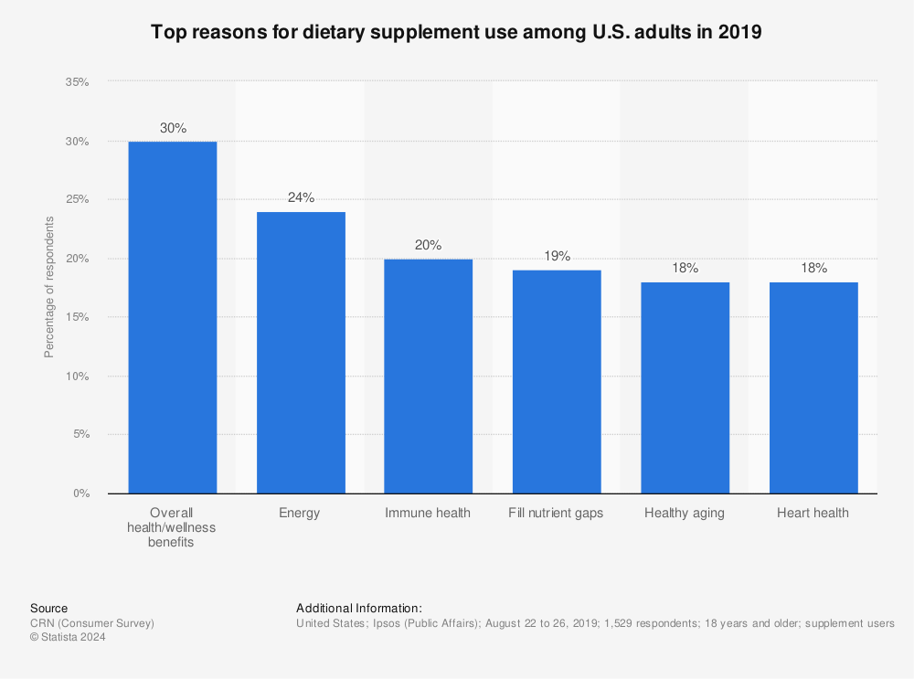 Statistic: Top reasons for dietary supplement use among U.S. adults in 2019 | Statista