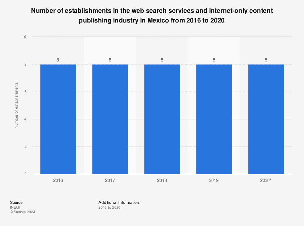 Statistic: Number of establishments in the web search services and internet-only content publishing industry in Mexico from 2016 to 2020 | Statista