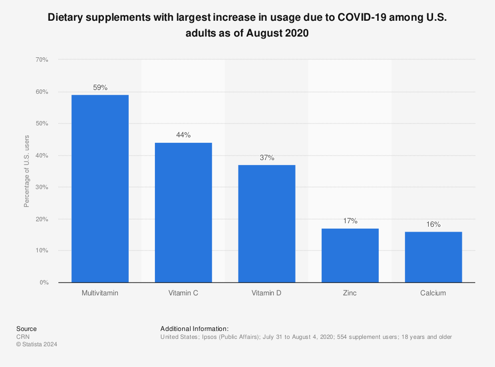 Statistic: Dietary supplements with largest increase in usage due to COVID-19 among U.S. adults as of August 2020 | Statista