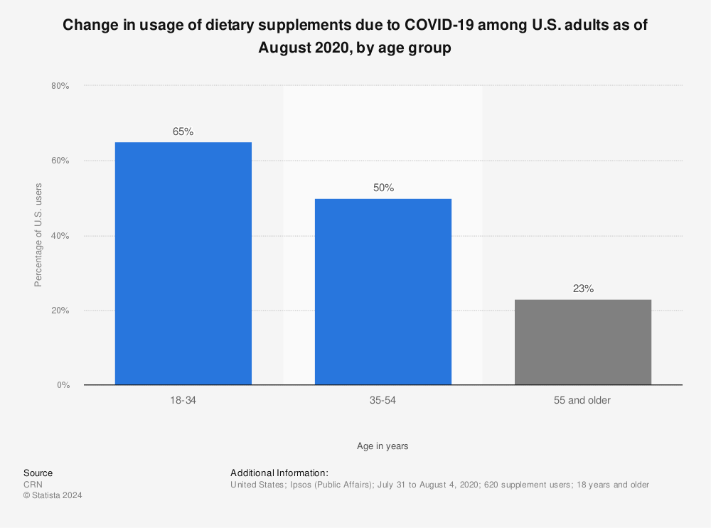 Statistic: Change in usage of dietary supplements due to COVID-19 among U.S. adults as of August 2020, by age group | Statista