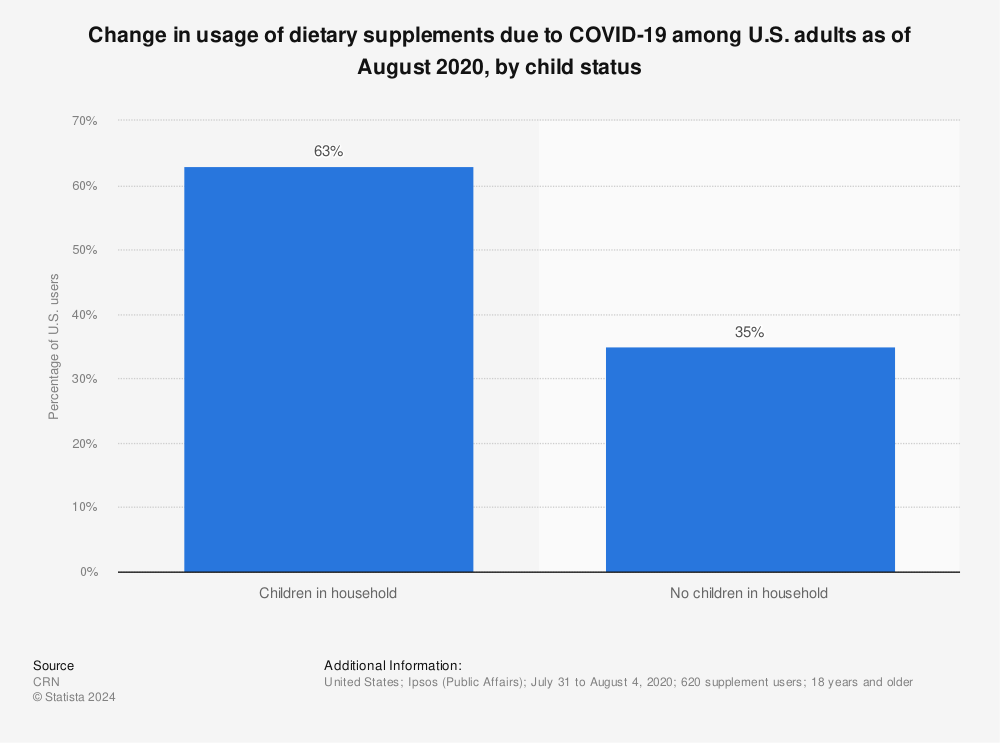 Statistic: Change in usage of dietary supplements due to COVID-19 among U.S. adults as of August 2020, by child status | Statista