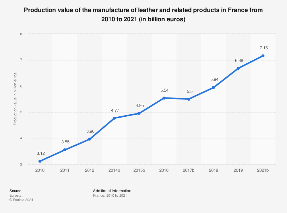 Statistic: Production value of the manufacture of leather and related products in France from 2010 to 2020 (in billion euros) | Statista