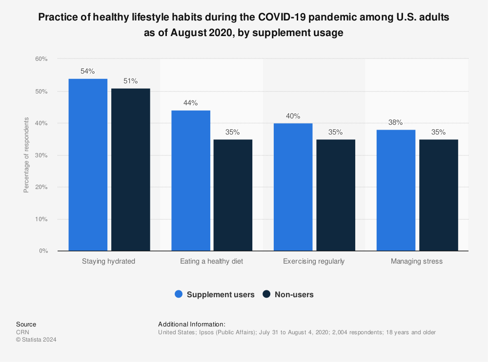 Statistic: Practice of healthy lifestyle habits during the COVID-19 pandemic among U.S. adults as of August 2020, by supplement usage | Statista