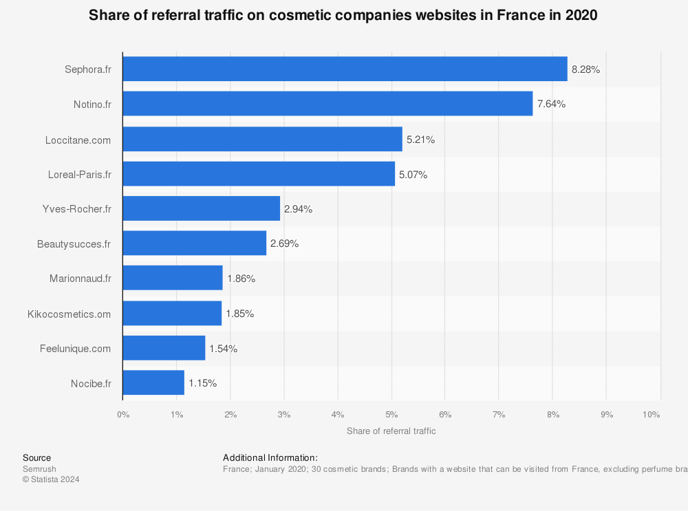 Statistic: Share of referral traffic on cosmetic companies websites in France in 2020 | Statista