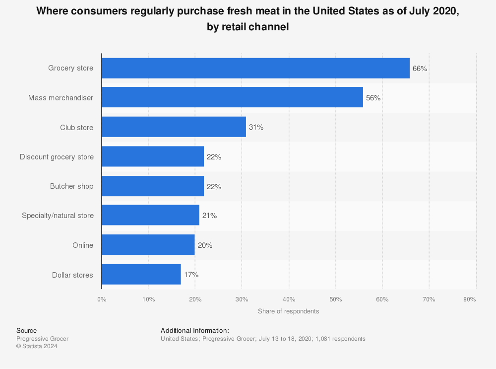 Statistic: Where consumers regularly purchase fresh meat in the United States as of July 2020, by retail channel | Statista