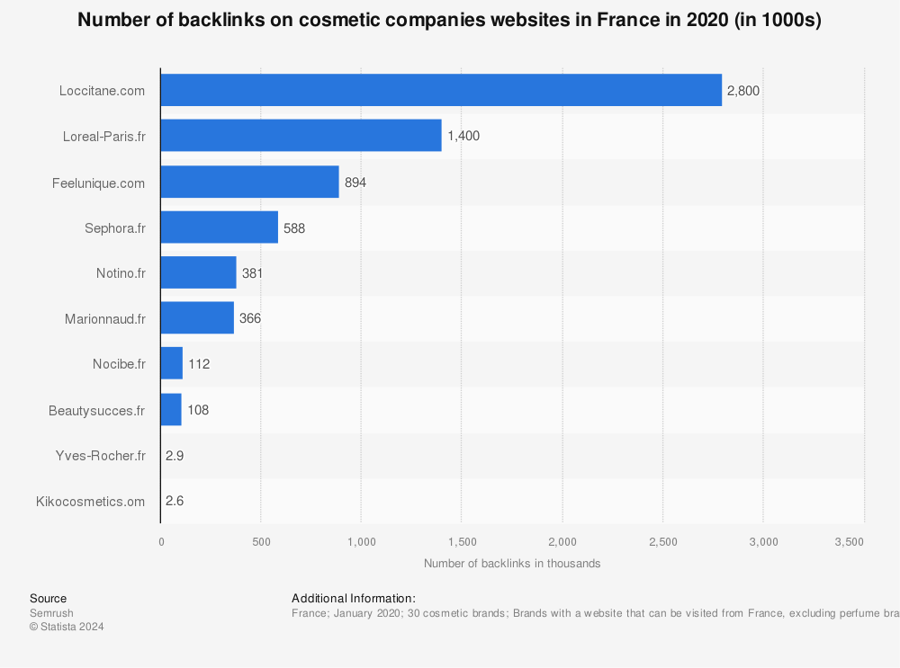 Statistic: Number of backlinks on cosmetic companies websites in France in 2020 (in 1000s) | Statista