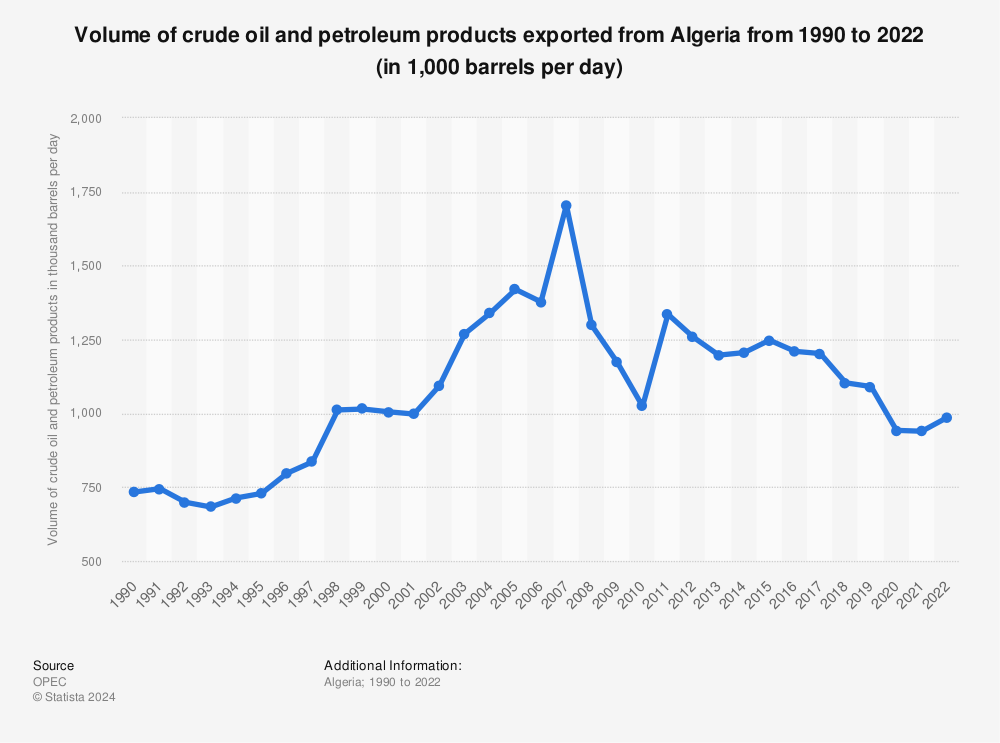 Statistic: Volume of crude oil and petroleum products exported from Algeria from 1990 to 2020 (in 1,000 barrels per day) | Statista
