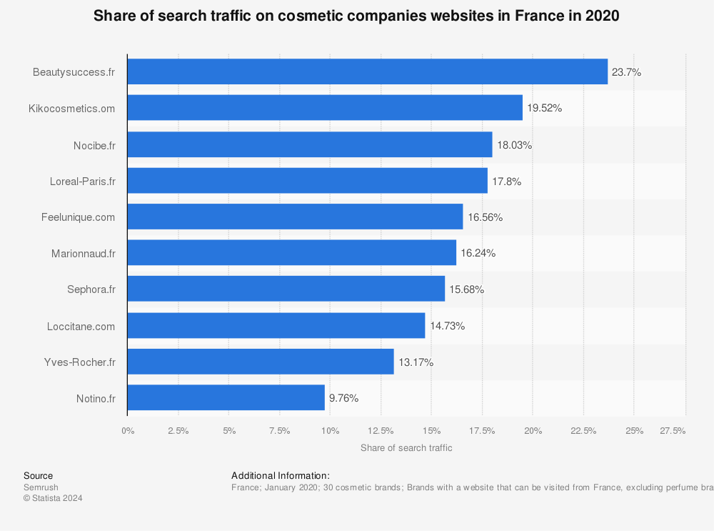 Statistic: Share of search traffic on cosmetic companies websites in France in 2020 | Statista