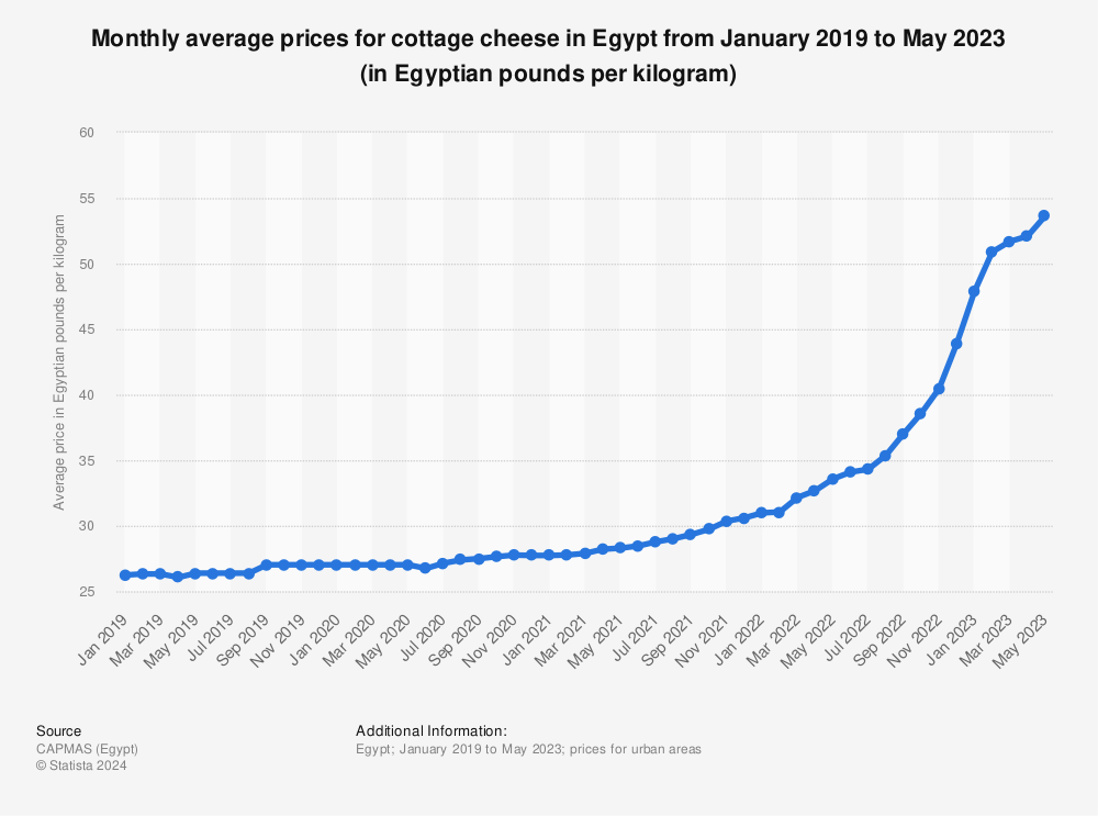 Statistic: Monthly average prices for cottage cheese in Egypt from January 2019 to July 2020 (in Egyptian pounds per kilogram) | Statista