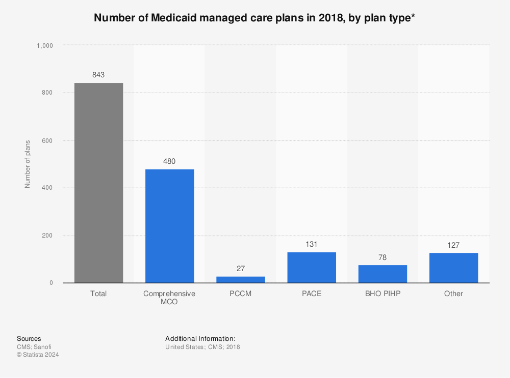 Statistic: Number of Medicaid managed care plans in 2018, by plan type* | Statista