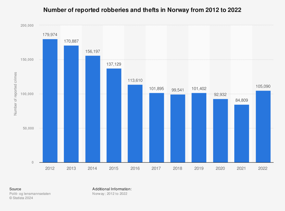 Statistic: Number of reported robberies and thefts in Norway from 2011 to 2021 | Statista