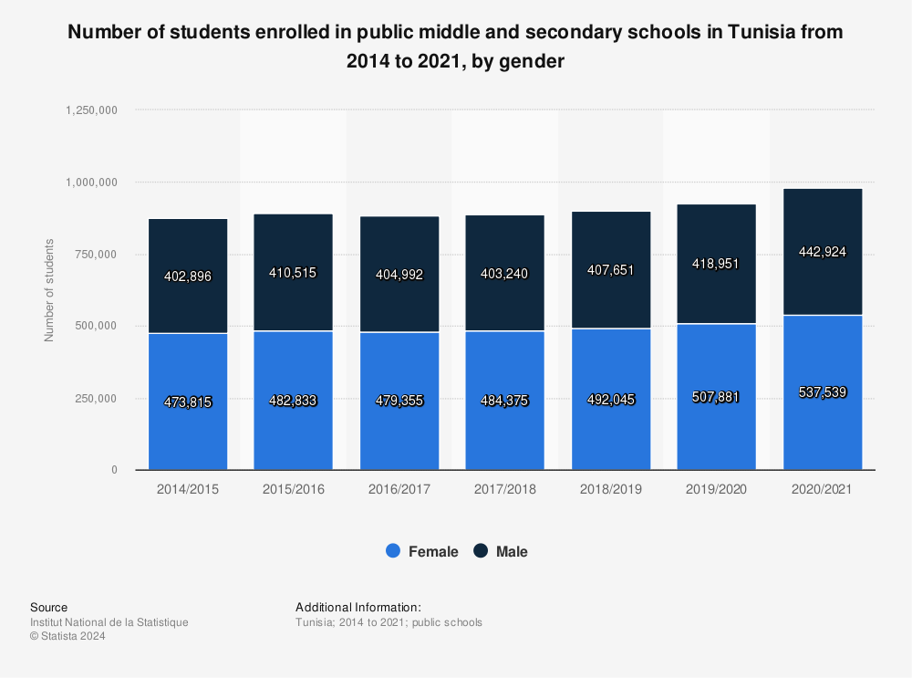 Statistic: Number of students enrolled in public middle and secondary schools in Tunisia from 2014 to 2021, by gender | Statista