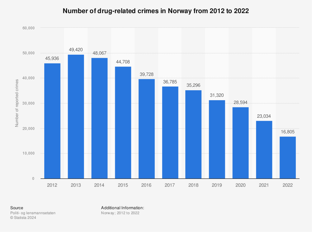 Statistic: Number of drug-related crimes in Norway from 2011 to 2021 | Statista