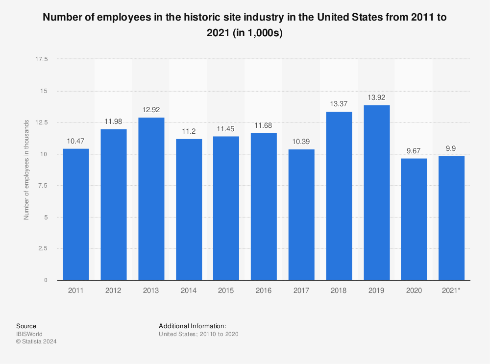 Statistic: Number of employees in the historic site industry in the United States from 2011 to 2021 (in 1,000s) | Statista