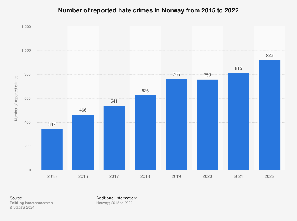Statistic: Number of reported hate crimes in Norway from 2015 to 2022 | Statista