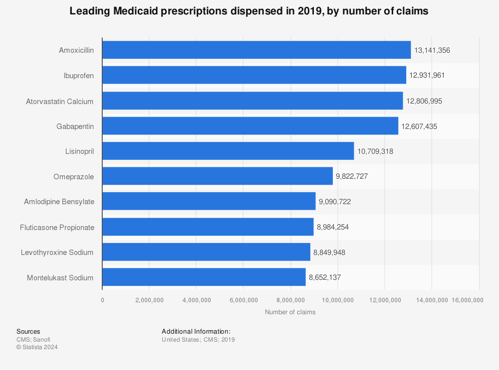 Statistic: Leading Medicaid prescriptions dispensed in 2019, by number of claims | Statista