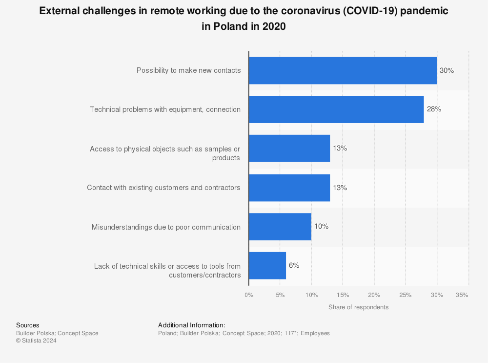 Statistic: External challenges in remote working due to the coronavirus (COVID-19) pandemic in Poland in 2020 | Statista
