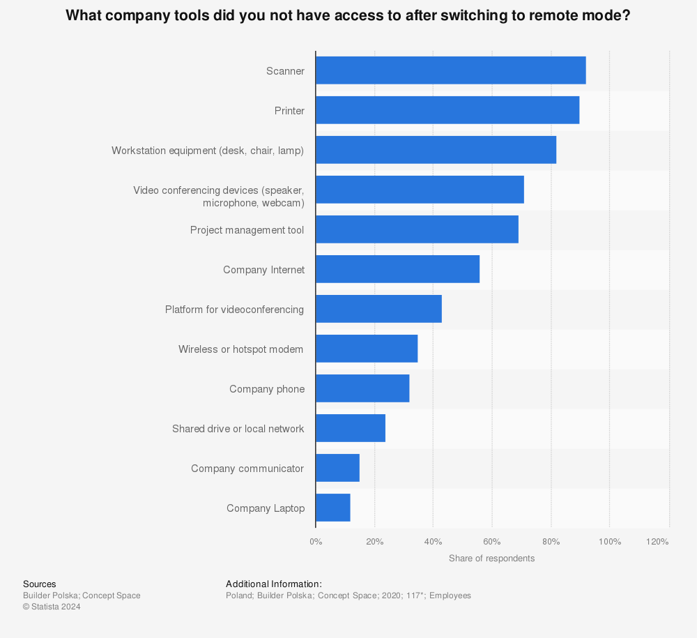 Statistic: What company tools did you not have access to after switching to remote mode? | Statista