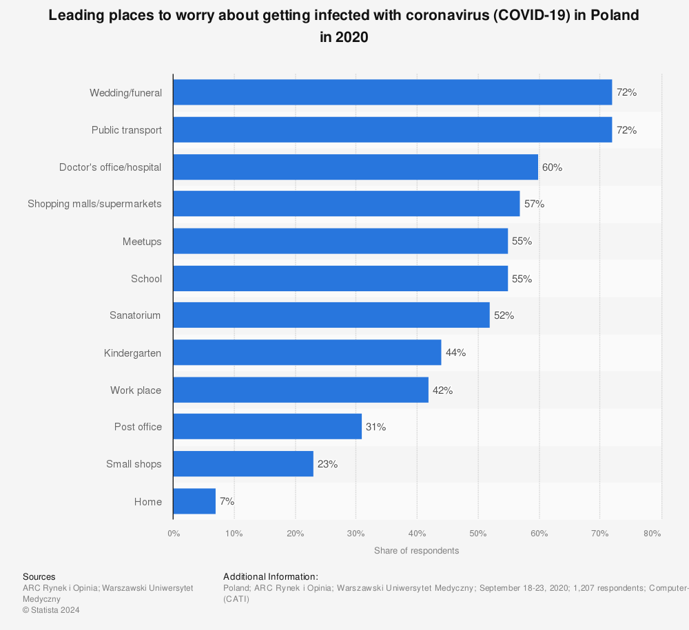 Statistic: Leading places to worry about getting infected with coronavirus (COVID-19) in Poland in 2020 | Statista