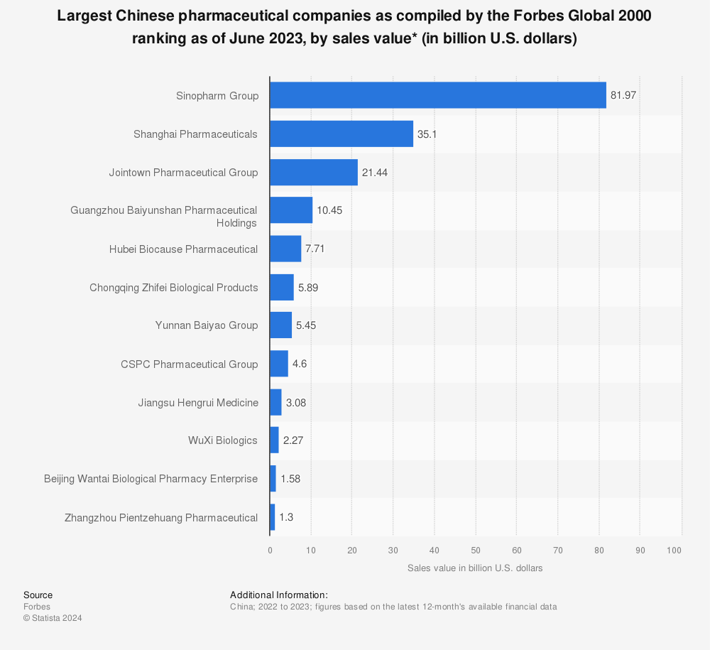 Statistic: Largest Chinese pharmaceutical companies as compiled by the Forbes Global 2000 ranking as of June 2023, by sales value* (in billion U.S. dollars) | Statista