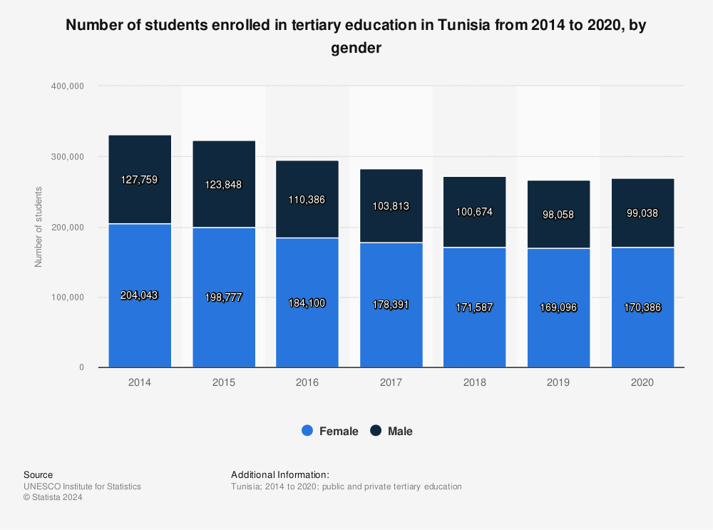 Statistic: Number of students enrolled in tertiary education in Tunisia from 2014 to 2020, by gender  | Statista