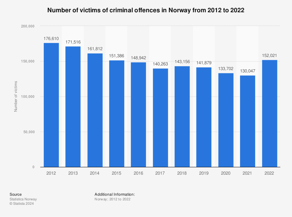 Statistic: Number of victims of criminal offences in Norway from 2011 to 2021 | Statista