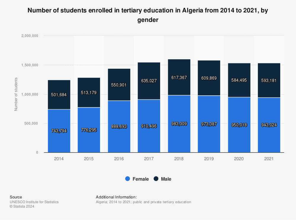 Statistic: Number of students enrolled in tertiary education in Algeria from 2014 to 2021, by gender | Statista