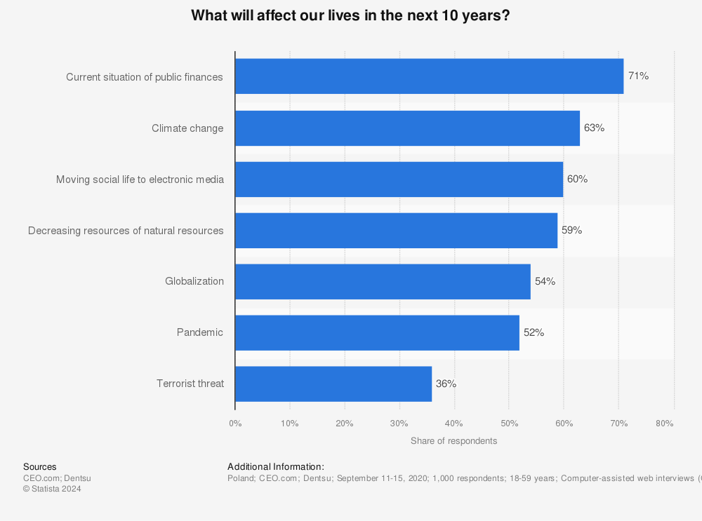 Statistic: What will affect our lives in the next 10 years? | Statista