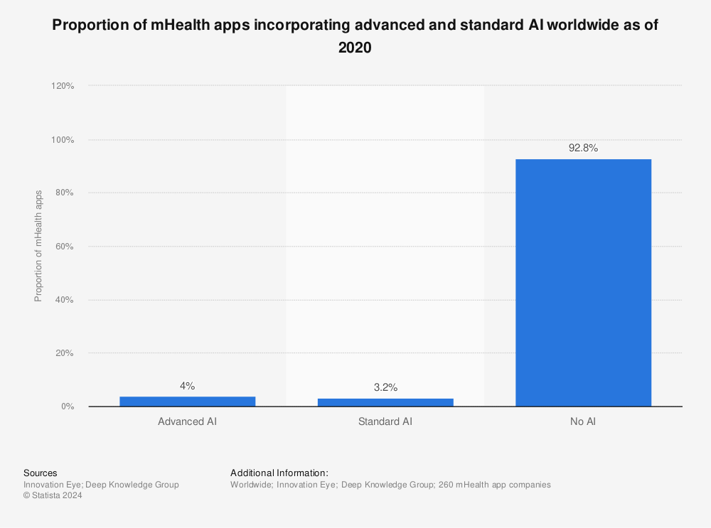 Statistic: Proportion of mHealth apps incorporating advanced and standard AI worldwide as of 2020 | Statista