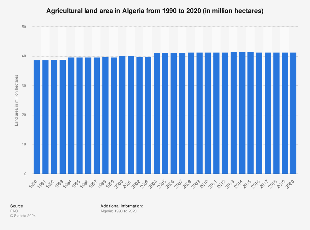 Statistic: Agricultural land area in Algeria from 1990 to 2020 (in million hectares) | Statista
