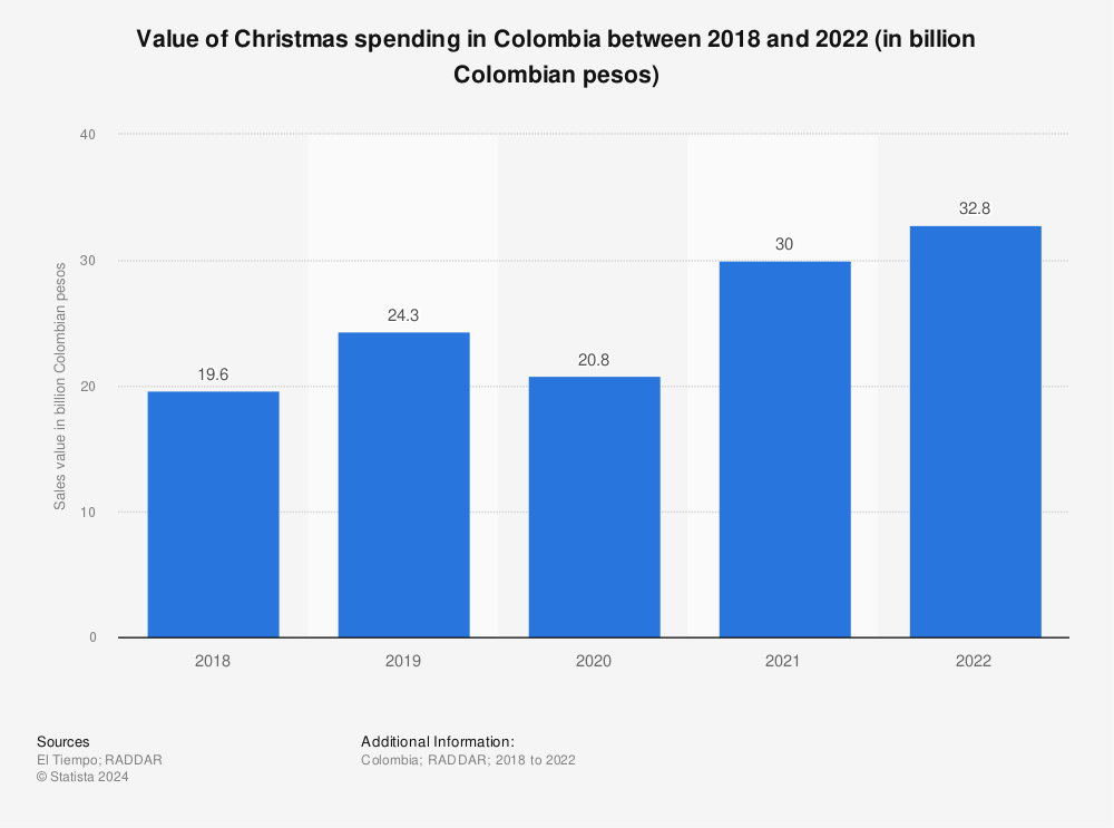 Statistic: Value of Christmas spending in Colombia between 2018 and 2021 (in billion Colombian pesos) | Statista