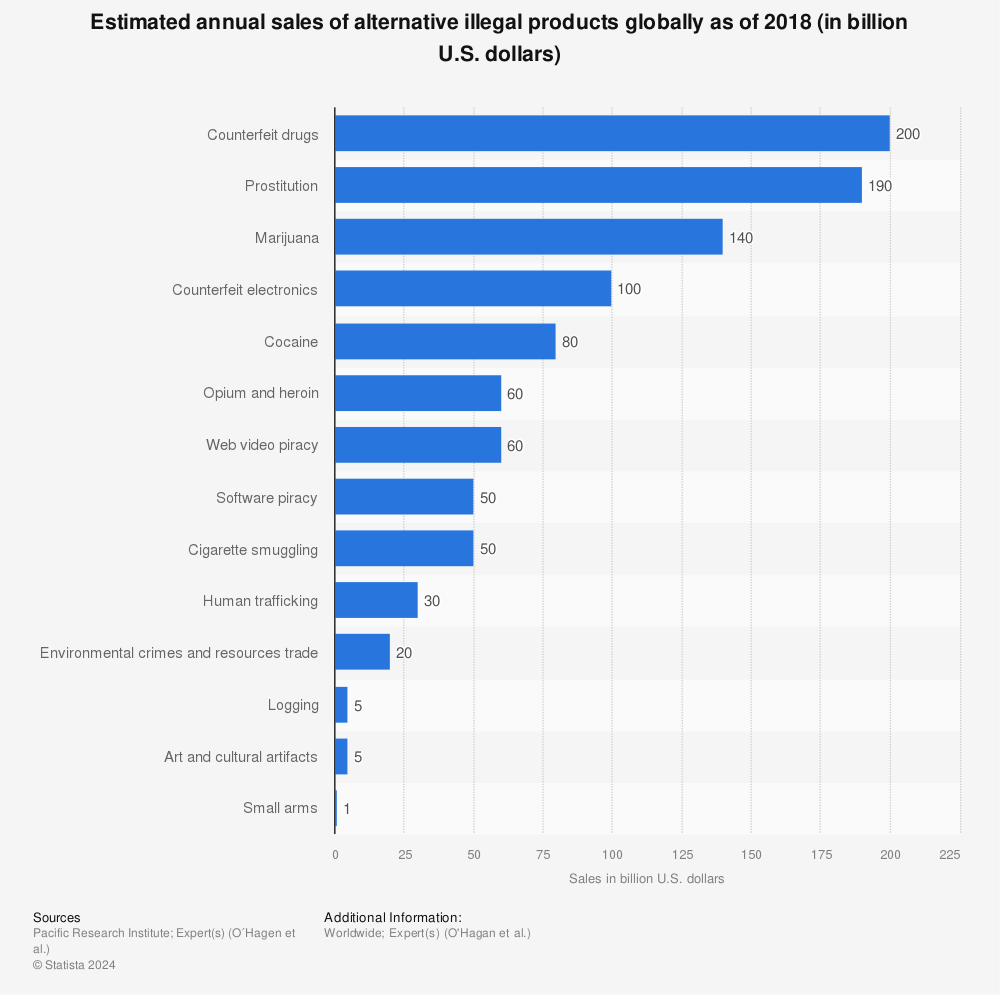 Statistic: Estimated annual sales of alternative illegal products globally as of 2018 (in billion U.S. dollars) | Statista