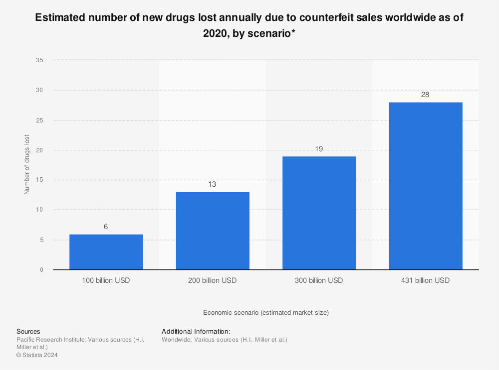 Statistic: Estimated number of new drugs lost annually due to counterfeit sales worldwide as of 2020, by scenario* | Statista