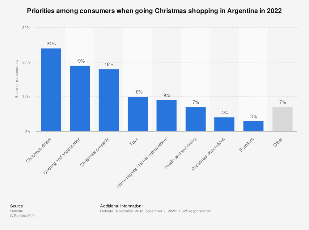 Statistic: Priorities among consumers when going Christmas shopping in Argentina in 2019 | Statista
