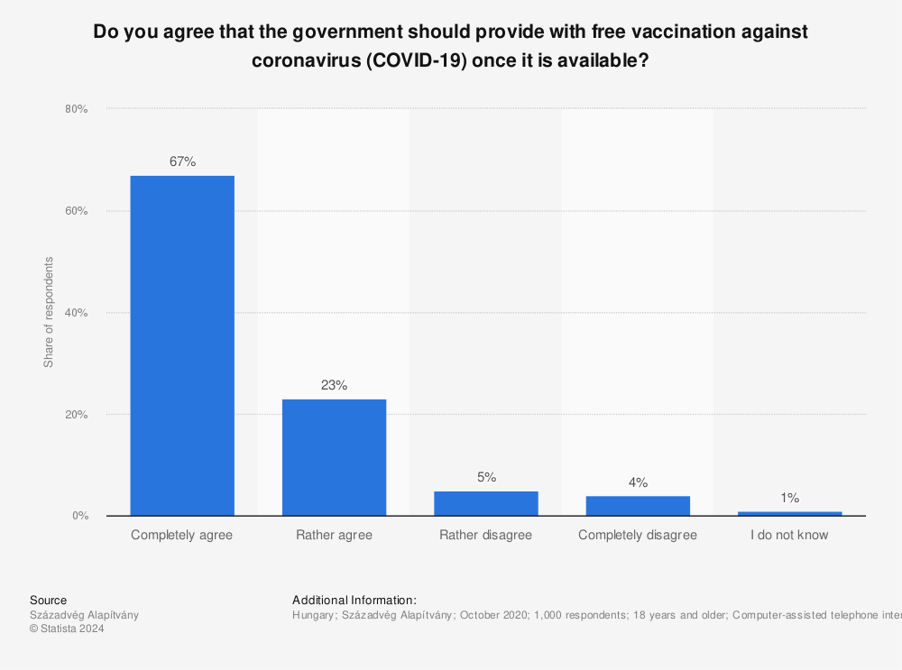 Statistic: Do you agree that the government should provide with free vaccination against coronavirus (COVID-19) once it is available? | Statista
