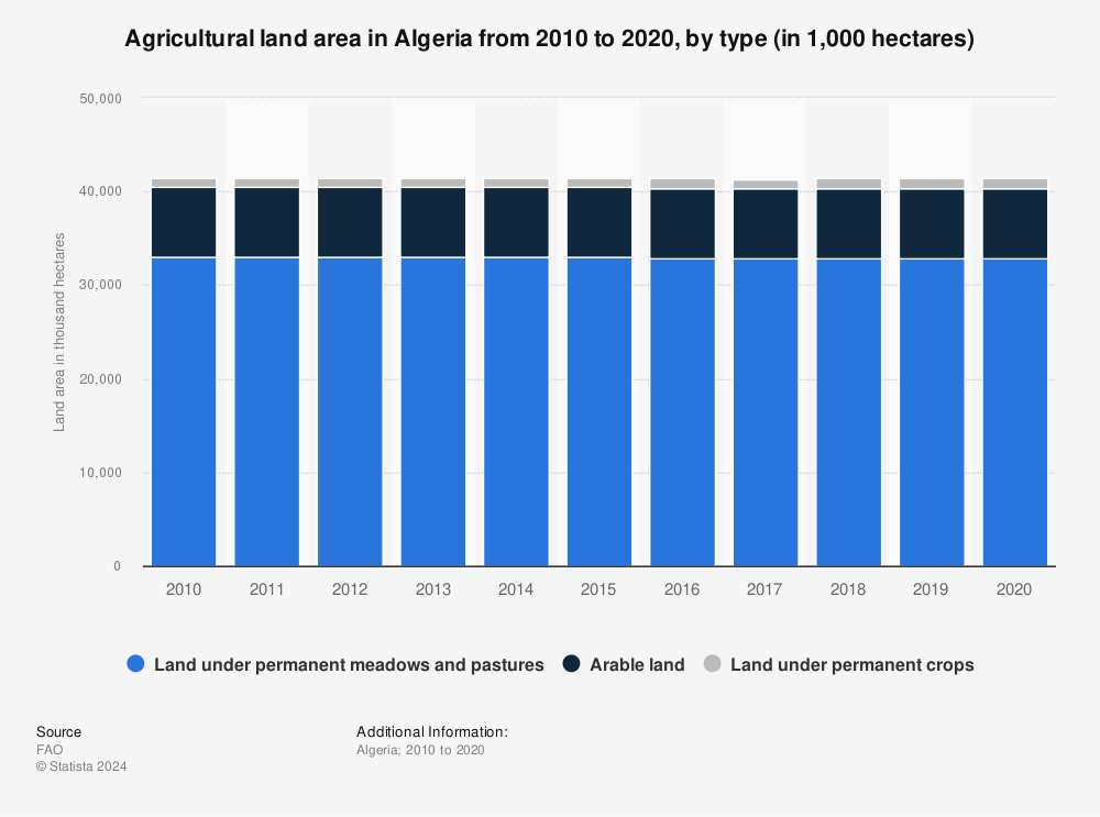 Statistic: Agricultural land area in Algeria from 2010 to 2020, by type (in 1,000 hectares) | Statista